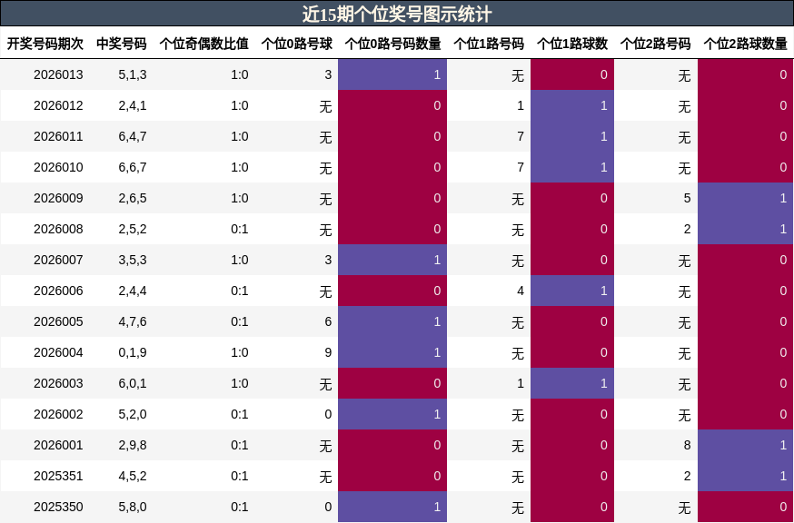 近15期个位奖号图示统计