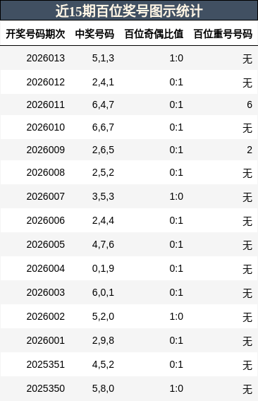 近15期百位奖号图示统计