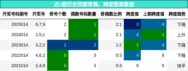 奇偶分析，跨度分析