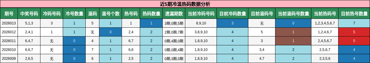 近5期冷温热码数据分析