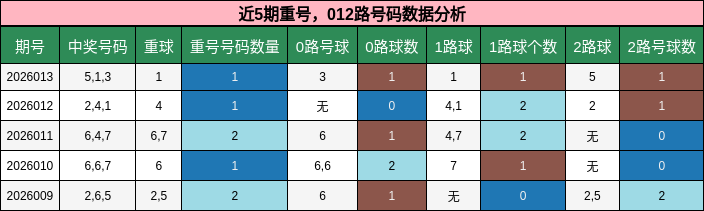 近5期重号，012路号码数据分析
