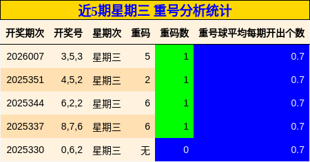 近5期星期三 重号分析统计