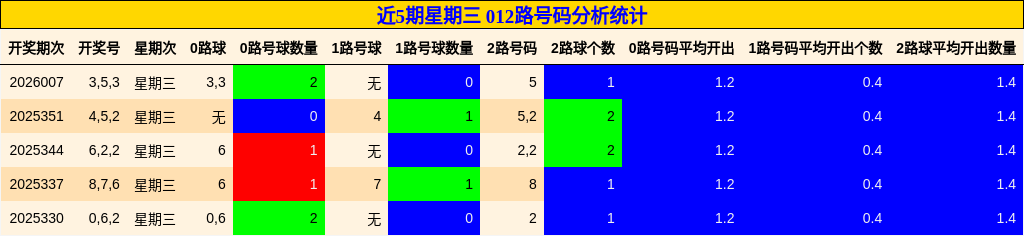 近5期星期三 012路号码分析统计