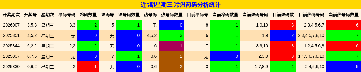 近5期星期三 冷温热码分析统计