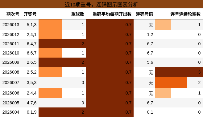 重号分析，连码分析