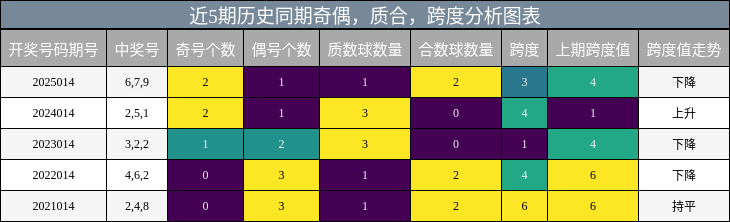 奇偶分析，质合分析，跨度分析