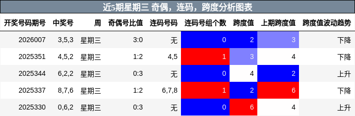近5期星期三 奇偶，连码，跨度分析图表