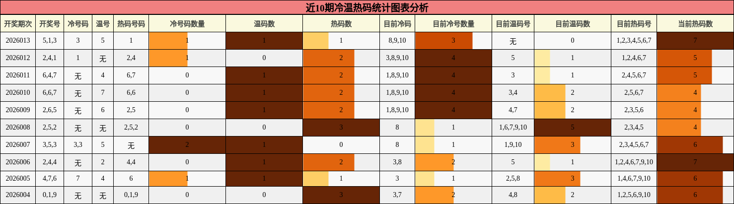近10期冷温热码统计图表分析