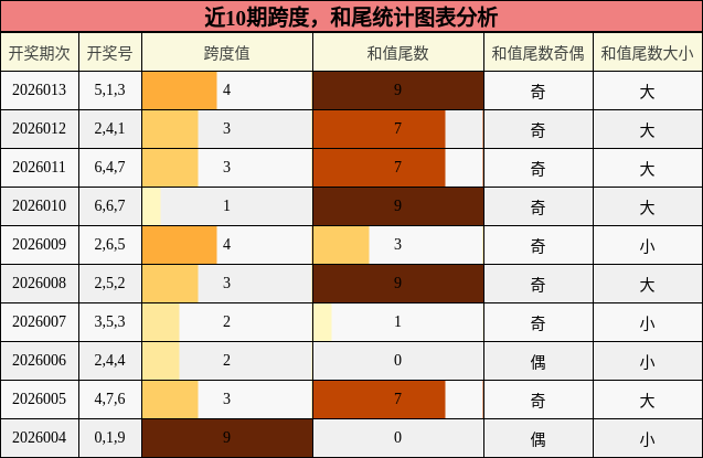 近10期跨度，和尾统计图表分析
