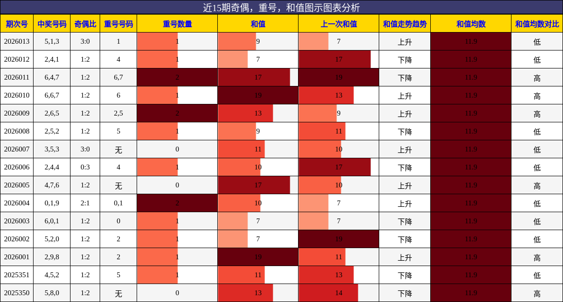 奇偶分析，重号分析，和值分析