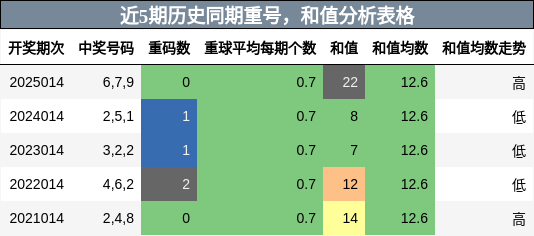 重号分析，和值分析