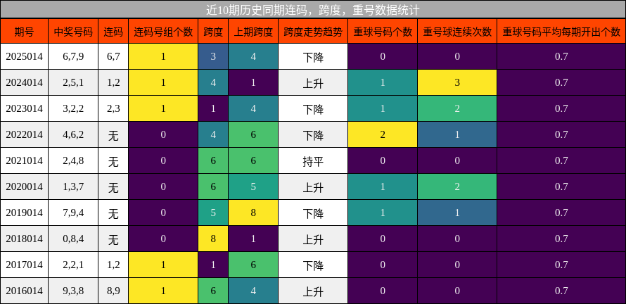 连码分析，跨度分析，重号分析