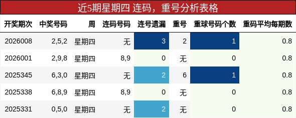 近5期星期四 连码，重号分析表格