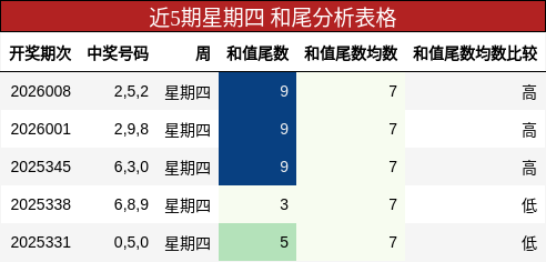 近5期星期四 和尾分析表格