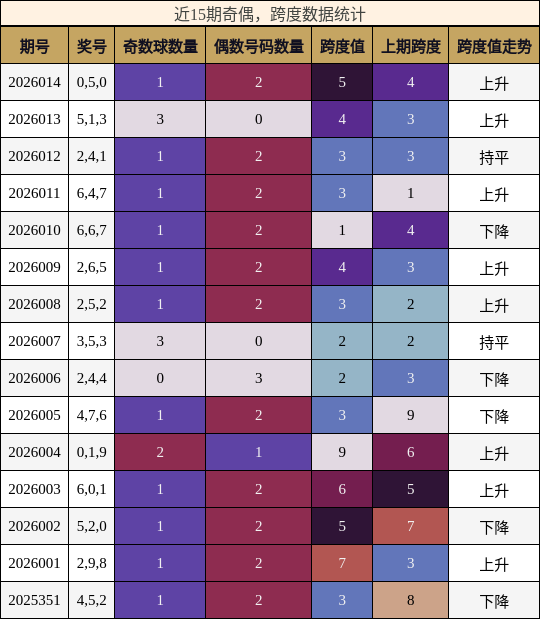 奇偶分析，跨度分析