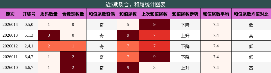 质合分析，和尾分析