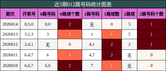 012路号码分析