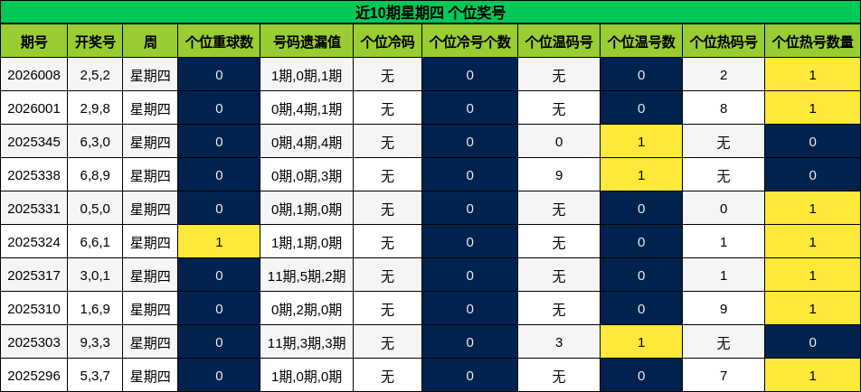 近10期星期四 个位奖号