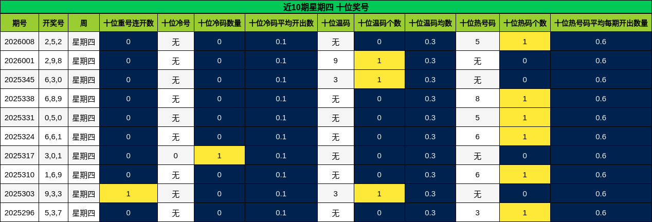 近10期星期四 十位奖号