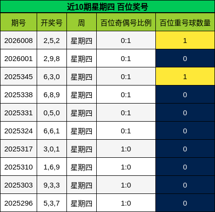 近10期星期四 百位奖号