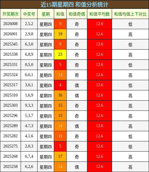 近15期星期四 和值分析统计