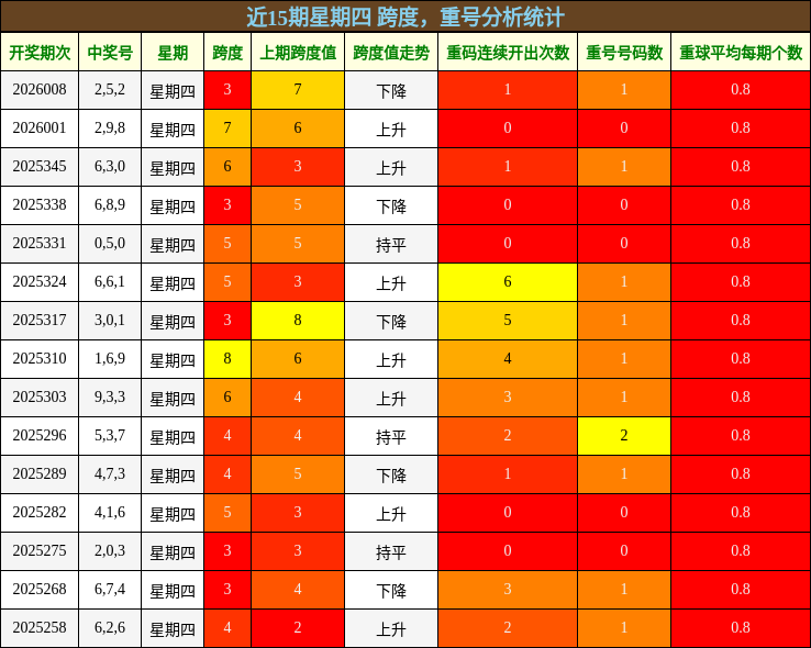 近15期星期四 跨度，重号分析统计