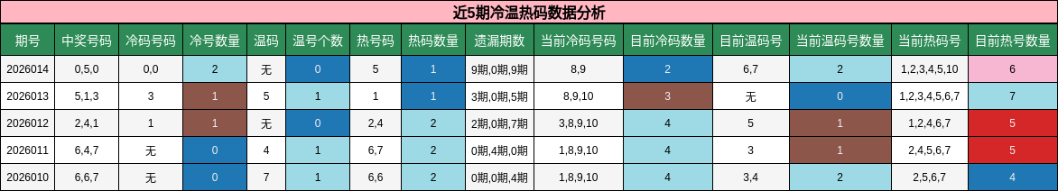 近5期冷温热码数据分析