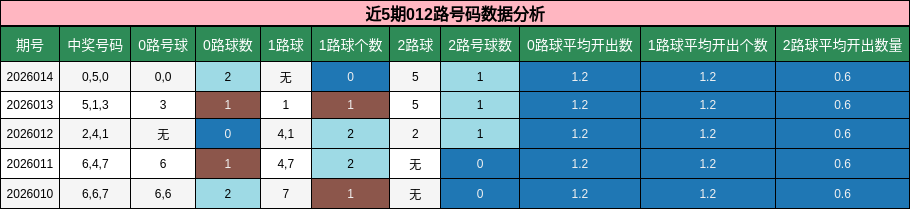 近5期012路号码数据分析
