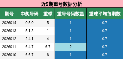 近5期重号数据分析