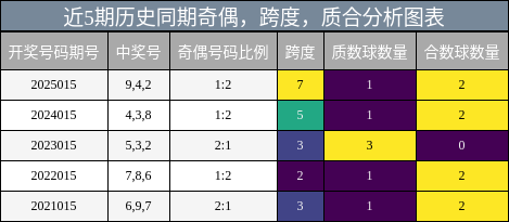 奇偶分析，跨度分析，质合分析