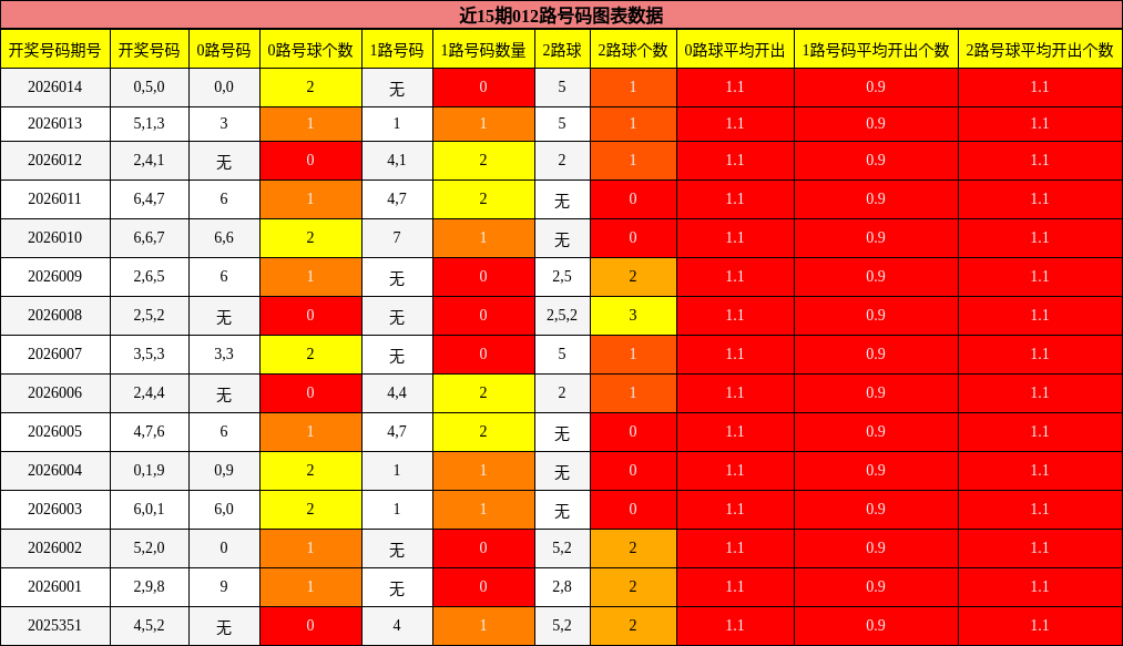 近15期012路号码图表数据