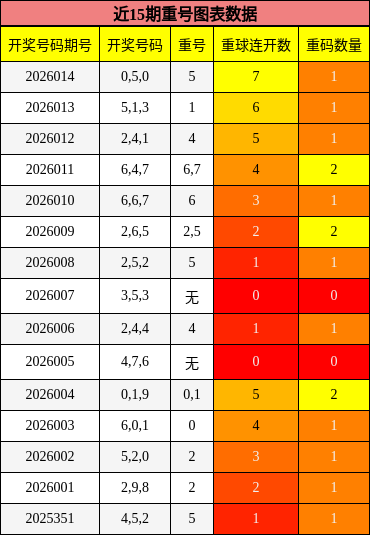 近15期重号图表数据