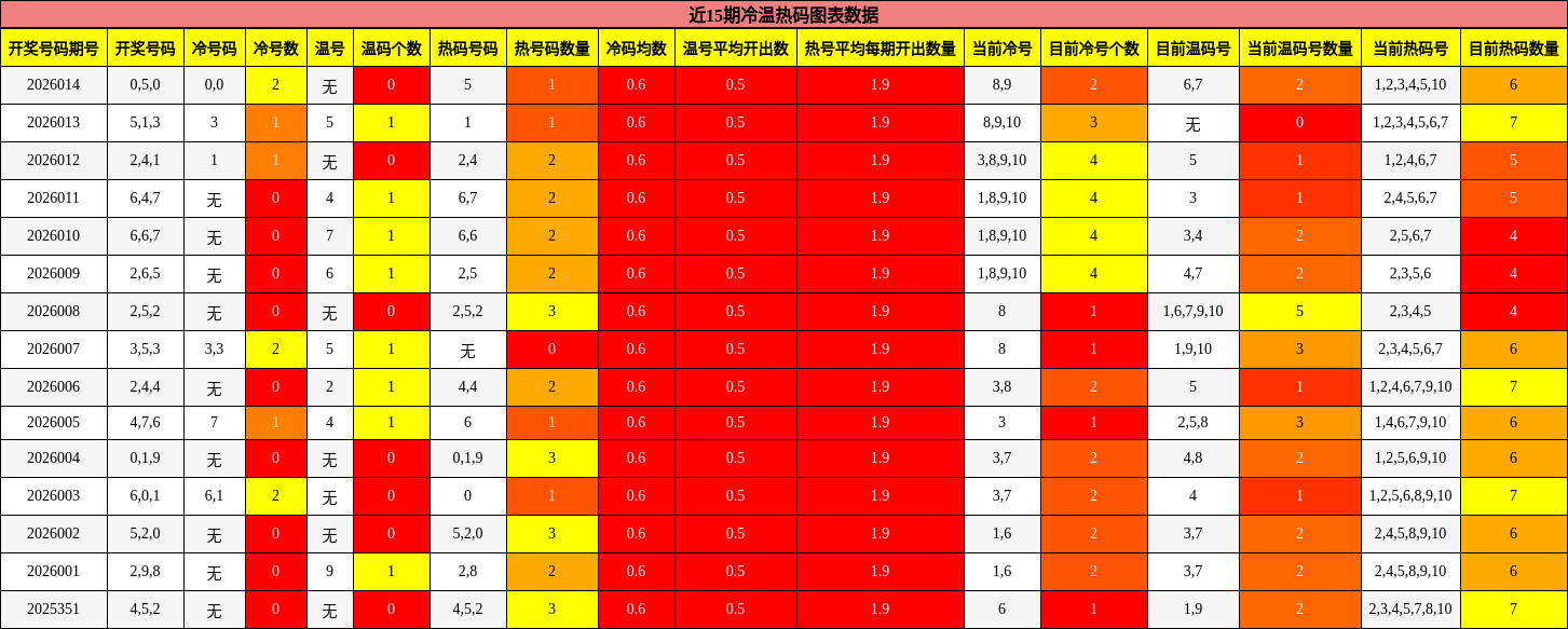 近15期冷温热码图表数据