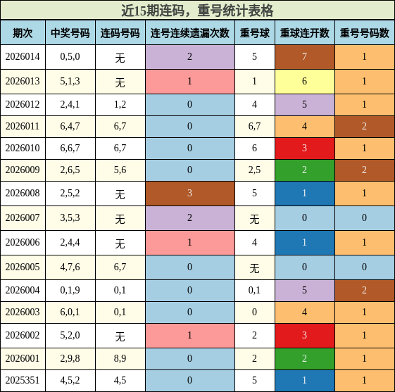 连码分析，重号分析