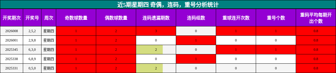 近5期星期四 奇偶，连码，重号分析统计