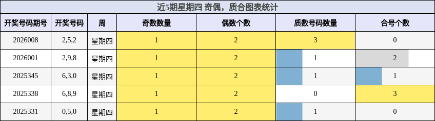 近5期星期四 奇偶，质合图表统计