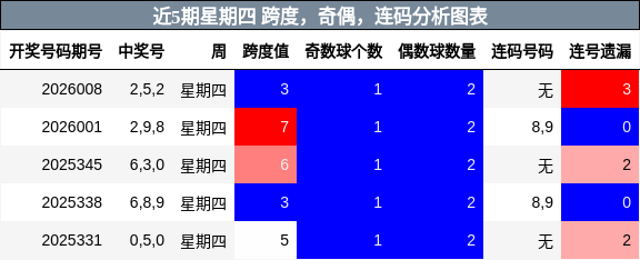 近5期星期四 跨度，奇偶，连码分析图表