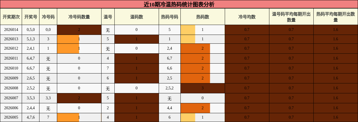 冷温热码分析