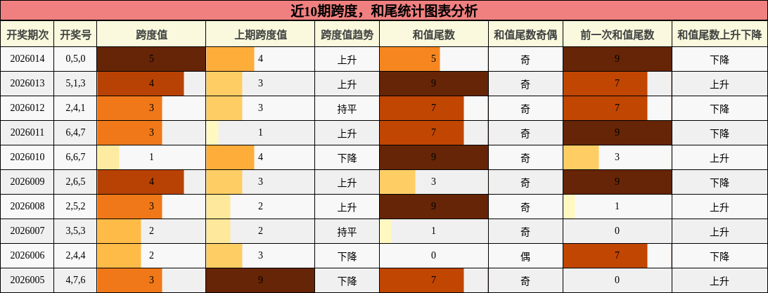 跨度分析，和尾分析