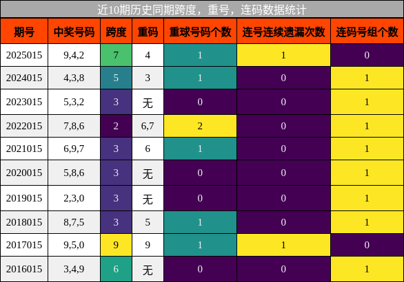跨度分析，重号分析，连码分析