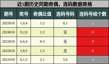 奇偶分析，连码分析