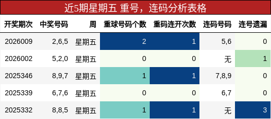 近5期星期五 重号，连码分析表格