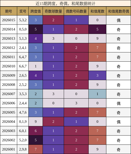 近15期跨度，奇偶，和尾数据统计