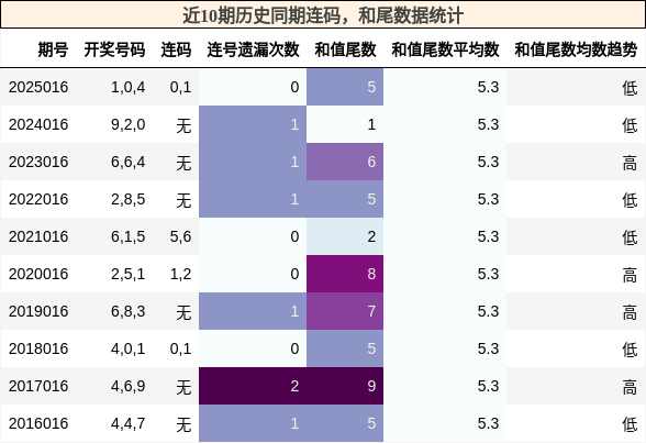 连码分析，和尾分析