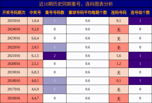 重号分析，连码分析
