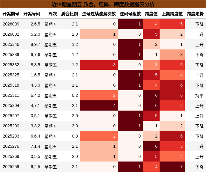 近15期星期五 质合，连码，跨度数据图表分析