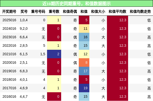 重号分析，和值分析