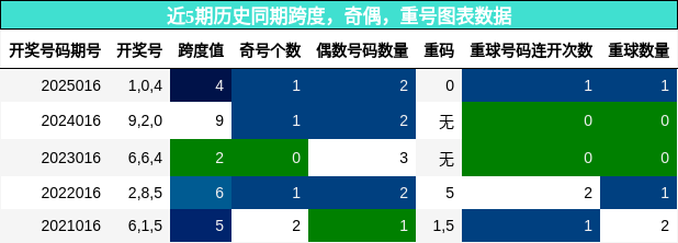近5期历史同期跨度，奇偶，重号图表数据