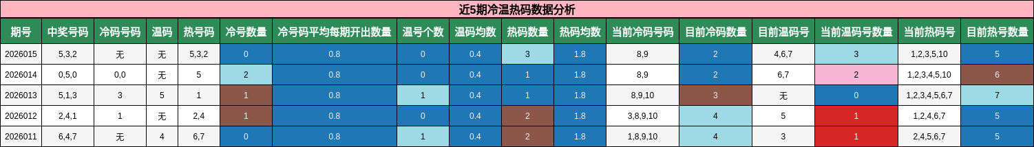 近5期冷温热码数据分析