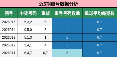 近5期重号数据分析